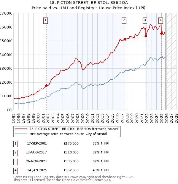 18, PICTON STREET, BRISTOL, BS6 5QA: Price paid vs HM Land Registry's House Price Index