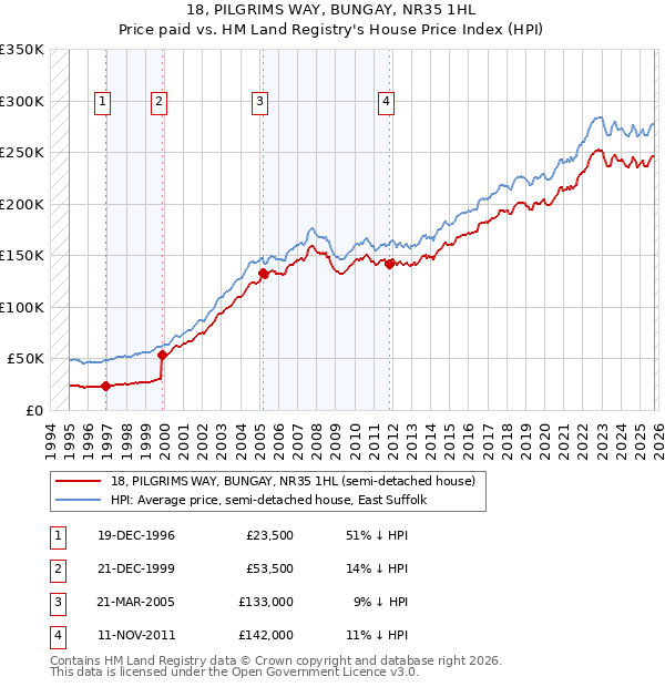 18, PILGRIMS WAY, BUNGAY, NR35 1HL: Price paid vs HM Land Registry's House Price Index