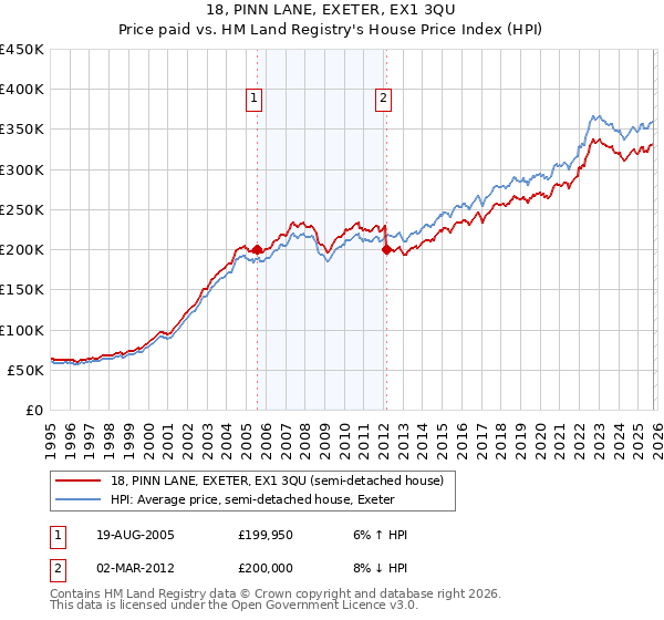 18, PINN LANE, EXETER, EX1 3QU: Price paid vs HM Land Registry's House Price Index
