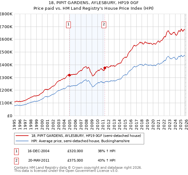 18, PIPIT GARDENS, AYLESBURY, HP19 0GF: Price paid vs HM Land Registry's House Price Index