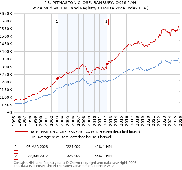18, PITMASTON CLOSE, BANBURY, OX16 1AH: Price paid vs HM Land Registry's House Price Index
