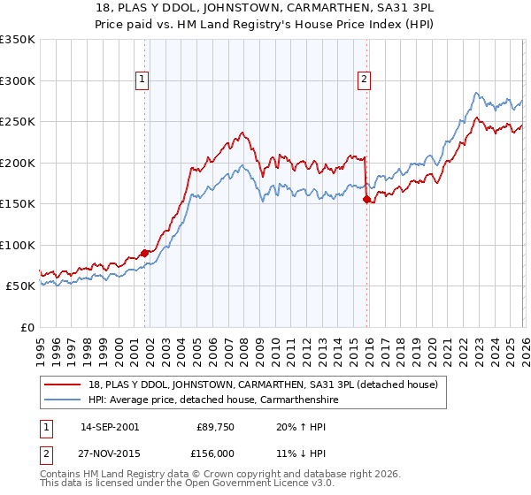 18, PLAS Y DDOL, JOHNSTOWN, CARMARTHEN, SA31 3PL: Price paid vs HM Land Registry's House Price Index