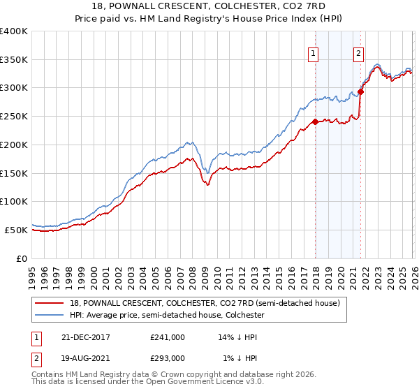 18, POWNALL CRESCENT, COLCHESTER, CO2 7RD: Price paid vs HM Land Registry's House Price Index