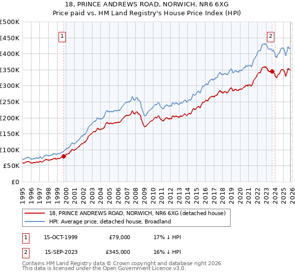 18, PRINCE ANDREWS ROAD, NORWICH, NR6 6XG: Price paid vs HM Land Registry's House Price Index