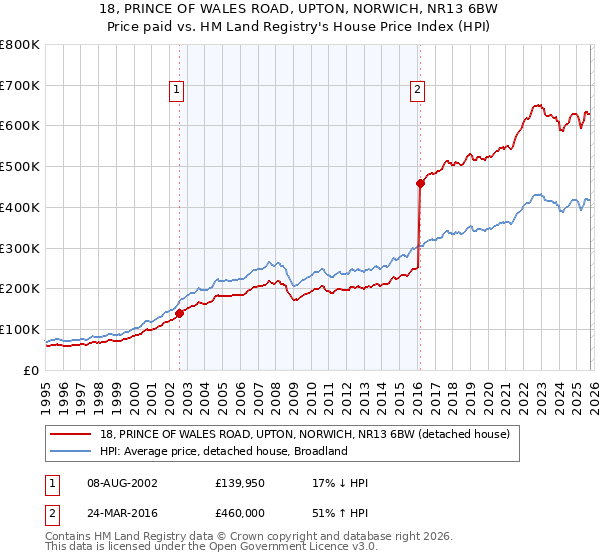 18, PRINCE OF WALES ROAD, UPTON, NORWICH, NR13 6BW: Price paid vs HM Land Registry's House Price Index