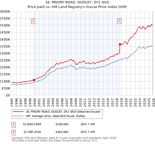 18, PRIORY ROAD, DUDLEY, DY1 4AD: Price paid vs HM Land Registry's House Price Index
