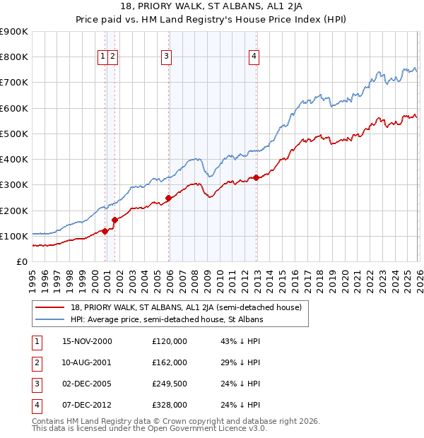 18, PRIORY WALK, ST ALBANS, AL1 2JA: Price paid vs HM Land Registry's House Price Index