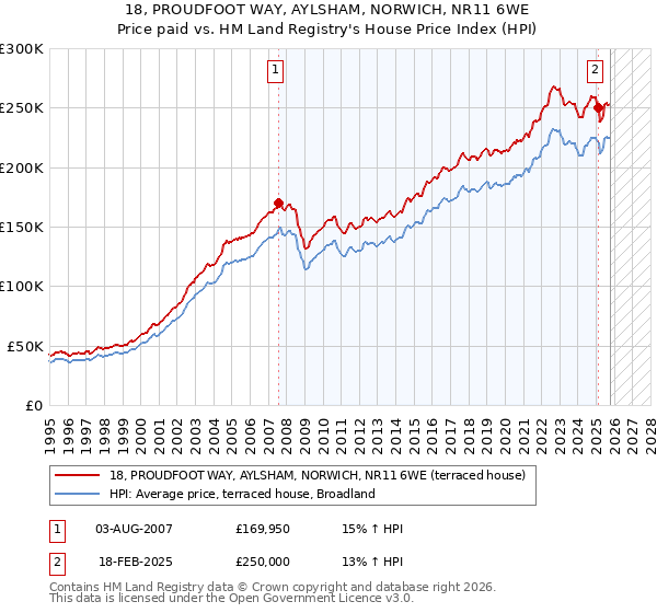 18, PROUDFOOT WAY, AYLSHAM, NORWICH, NR11 6WE: Price paid vs HM Land Registry's House Price Index