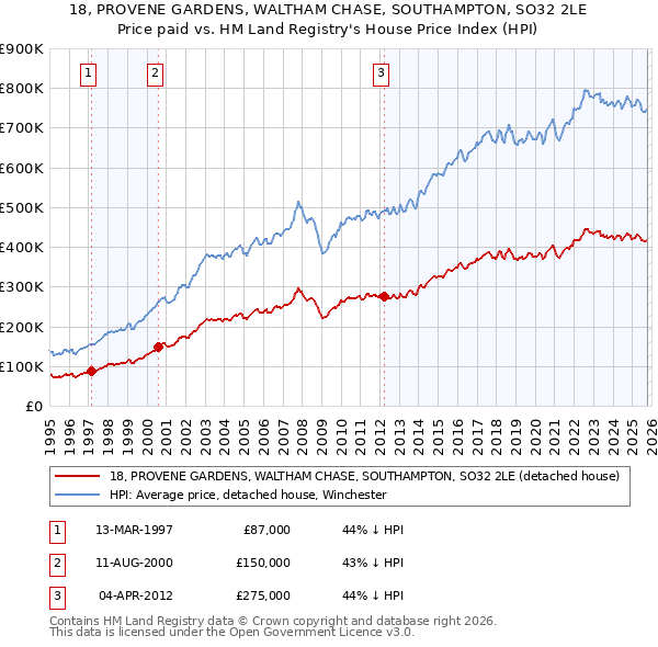 18, PROVENE GARDENS, WALTHAM CHASE, SOUTHAMPTON, SO32 2LE: Price paid vs HM Land Registry's House Price Index