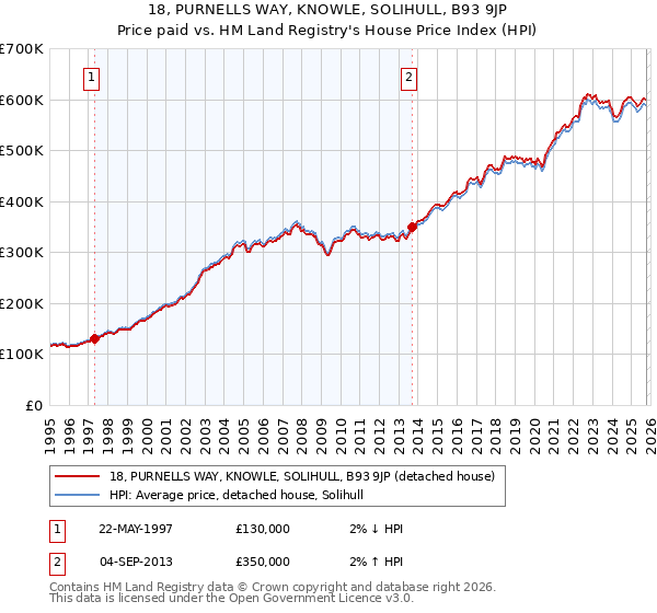 18, PURNELLS WAY, KNOWLE, SOLIHULL, B93 9JP: Price paid vs HM Land Registry's House Price Index