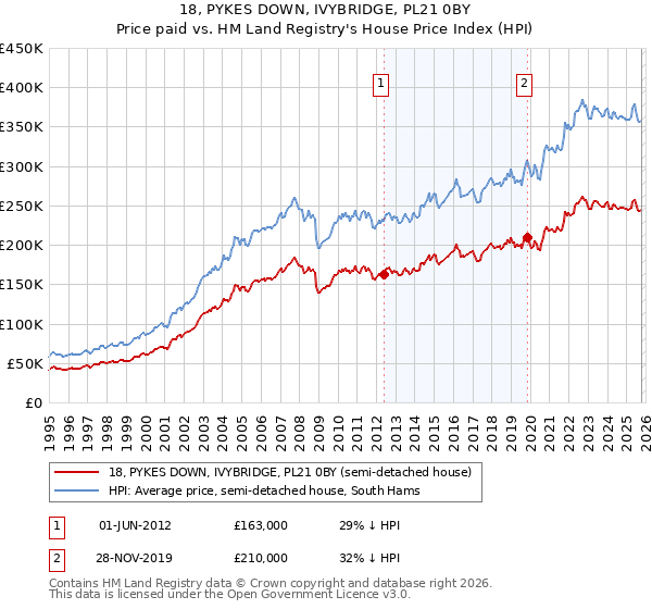 18, PYKES DOWN, IVYBRIDGE, PL21 0BY: Price paid vs HM Land Registry's House Price Index