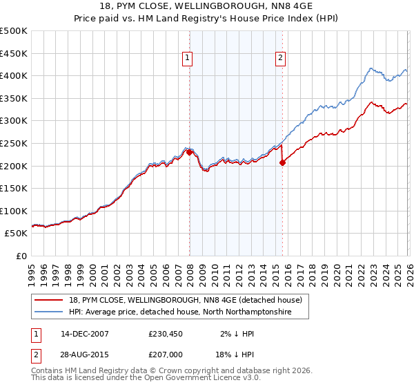 18, PYM CLOSE, WELLINGBOROUGH, NN8 4GE: Price paid vs HM Land Registry's House Price Index