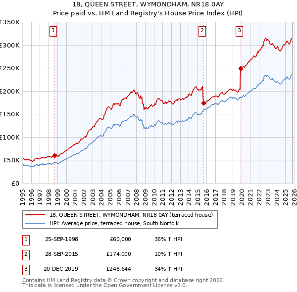 18, QUEEN STREET, WYMONDHAM, NR18 0AY: Price paid vs HM Land Registry's House Price Index