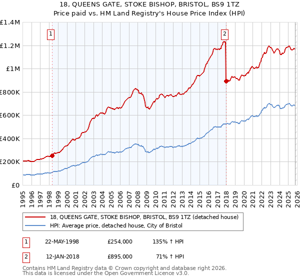 18, QUEENS GATE, STOKE BISHOP, BRISTOL, BS9 1TZ: Price paid vs HM Land Registry's House Price Index