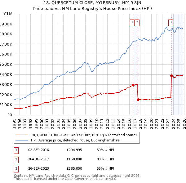 18, QUERCETUM CLOSE, AYLESBURY, HP19 8JN: Price paid vs HM Land Registry's House Price Index