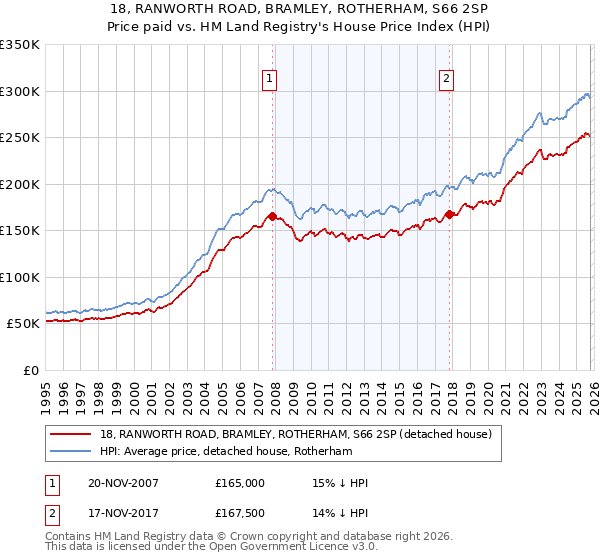 18, RANWORTH ROAD, BRAMLEY, ROTHERHAM, S66 2SP: Price paid vs HM Land Registry's House Price Index