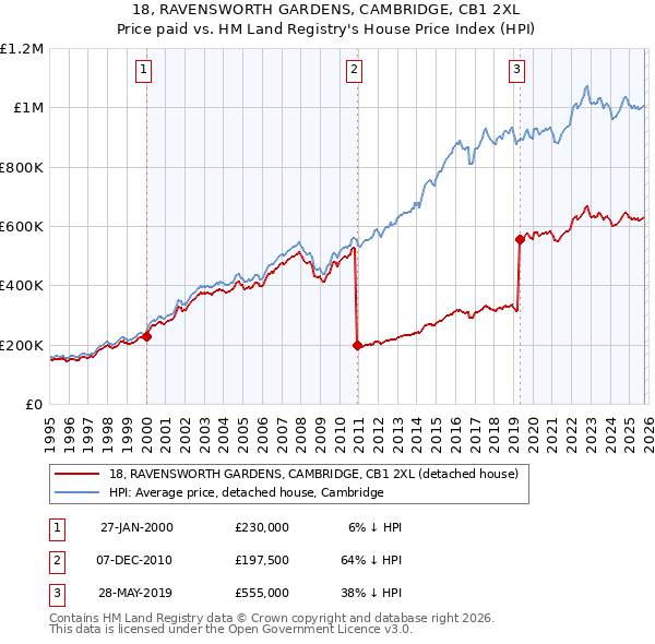 18, RAVENSWORTH GARDENS, CAMBRIDGE, CB1 2XL: Price paid vs HM Land Registry's House Price Index