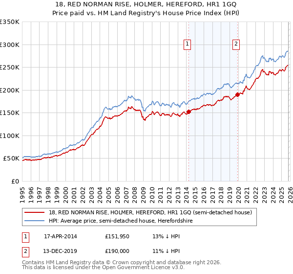18, RED NORMAN RISE, HOLMER, HEREFORD, HR1 1GQ: Price paid vs HM Land Registry's House Price Index