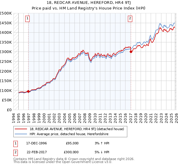 18, REDCAR AVENUE, HEREFORD, HR4 9TJ: Price paid vs HM Land Registry's House Price Index