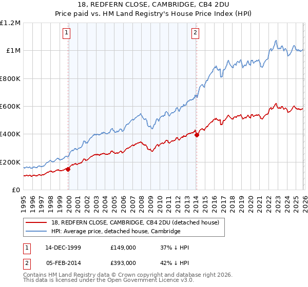 18, REDFERN CLOSE, CAMBRIDGE, CB4 2DU: Price paid vs HM Land Registry's House Price Index