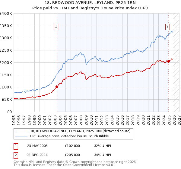 18, REDWOOD AVENUE, LEYLAND, PR25 1RN: Price paid vs HM Land Registry's House Price Index