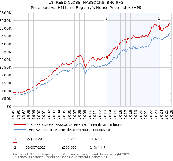 18, REED CLOSE, HASSOCKS, BN6 9FG: Price paid vs HM Land Registry's House Price Index