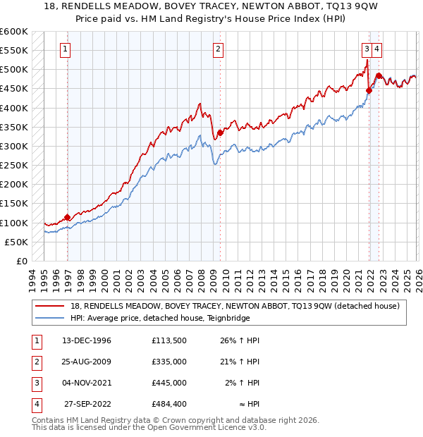 18, RENDELLS MEADOW, BOVEY TRACEY, NEWTON ABBOT, TQ13 9QW: Price paid vs HM Land Registry's House Price Index