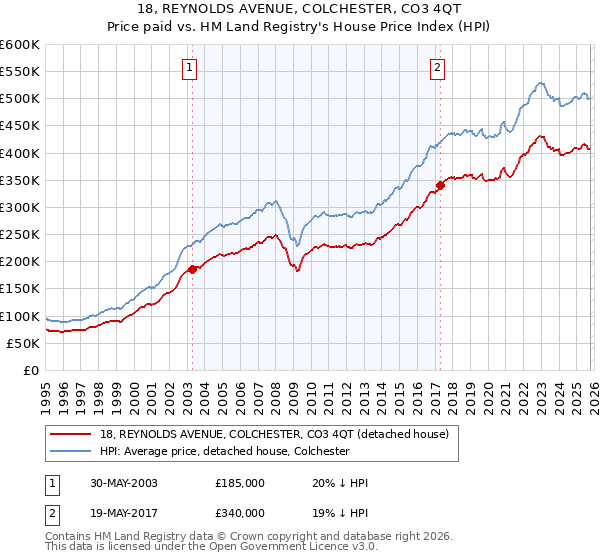 18, REYNOLDS AVENUE, COLCHESTER, CO3 4QT: Price paid vs HM Land Registry's House Price Index
