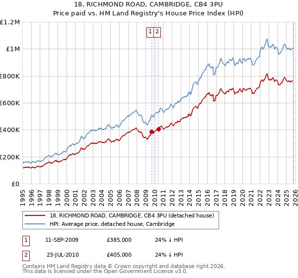 18, RICHMOND ROAD, CAMBRIDGE, CB4 3PU: Price paid vs HM Land Registry's House Price Index