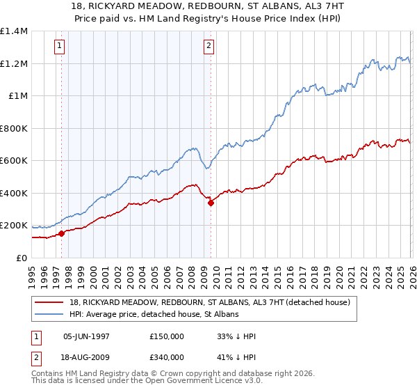 18, RICKYARD MEADOW, REDBOURN, ST ALBANS, AL3 7HT: Price paid vs HM Land Registry's House Price Index