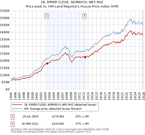 18, RIMER CLOSE, NORWICH, NR5 9HZ: Price paid vs HM Land Registry's House Price Index