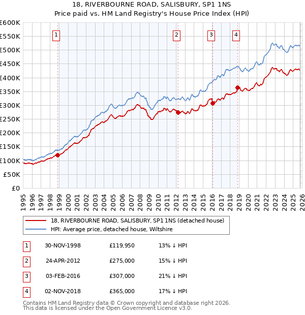 18, RIVERBOURNE ROAD, SALISBURY, SP1 1NS: Price paid vs HM Land Registry's House Price Index