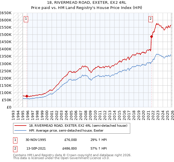 18, RIVERMEAD ROAD, EXETER, EX2 4RL: Price paid vs HM Land Registry's House Price Index