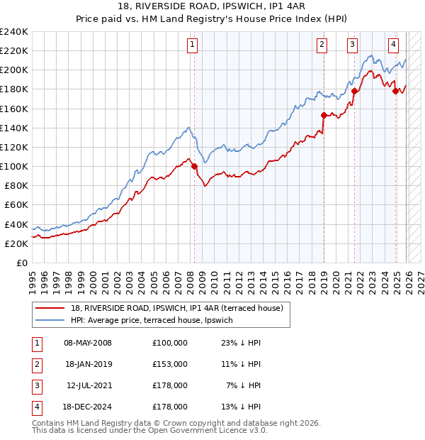 18, RIVERSIDE ROAD, IPSWICH, IP1 4AR: Price paid vs HM Land Registry's House Price Index