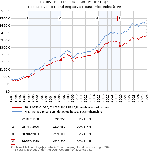 18, RIVETS CLOSE, AYLESBURY, HP21 8JP: Price paid vs HM Land Registry's House Price Index