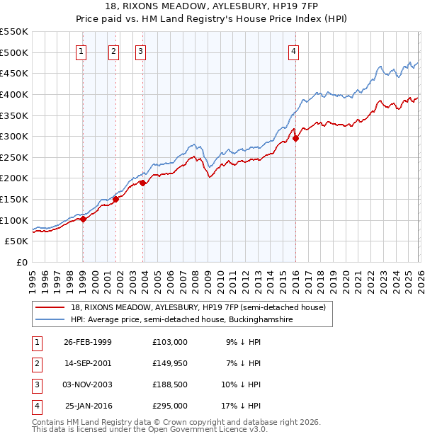 18, RIXONS MEADOW, AYLESBURY, HP19 7FP: Price paid vs HM Land Registry's House Price Index