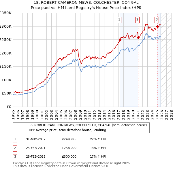 18, ROBERT CAMERON MEWS, COLCHESTER, CO4 9AL: Price paid vs HM Land Registry's House Price Index