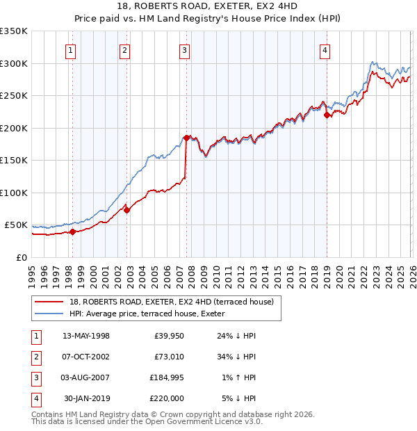 18, ROBERTS ROAD, EXETER, EX2 4HD: Price paid vs HM Land Registry's House Price Index