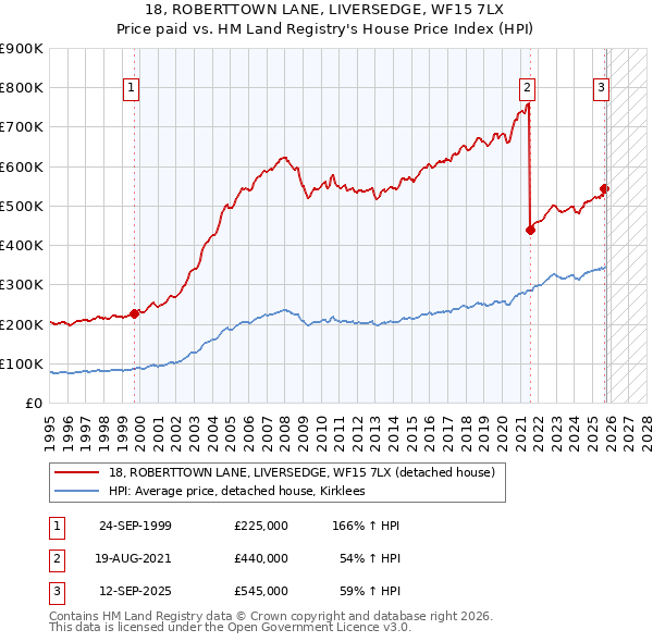 18, ROBERTTOWN LANE, LIVERSEDGE, WF15 7LX: Price paid vs HM Land Registry's House Price Index