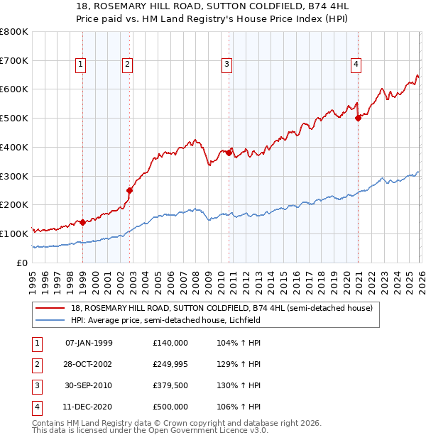 18, ROSEMARY HILL ROAD, SUTTON COLDFIELD, B74 4HL: Price paid vs HM Land Registry's House Price Index