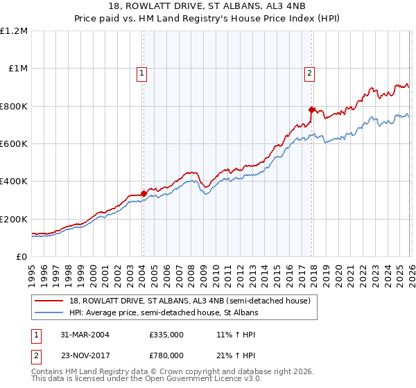 18, ROWLATT DRIVE, ST ALBANS, AL3 4NB: Price paid vs HM Land Registry's House Price Index