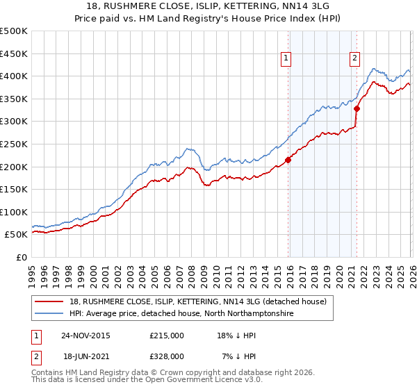 18, RUSHMERE CLOSE, ISLIP, KETTERING, NN14 3LG: Price paid vs HM Land Registry's House Price Index