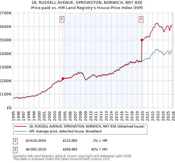 18, RUSSELL AVENUE, SPROWSTON, NORWICH, NR7 8XE: Price paid vs HM Land Registry's House Price Index