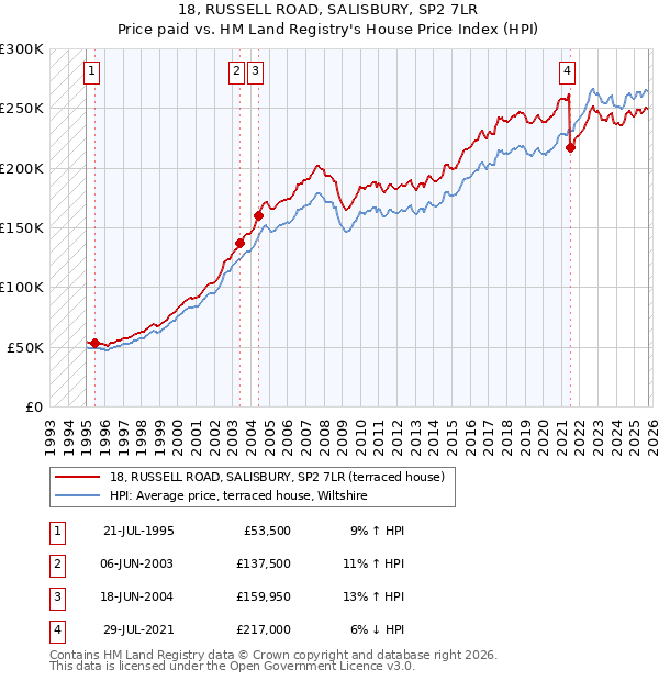 18, RUSSELL ROAD, SALISBURY, SP2 7LR: Price paid vs HM Land Registry's House Price Index