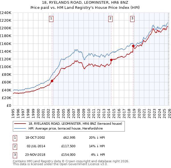 18, RYELANDS ROAD, LEOMINSTER, HR6 8NZ: Price paid vs HM Land Registry's House Price Index