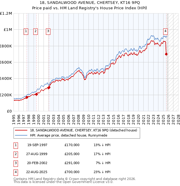 18, SANDALWOOD AVENUE, CHERTSEY, KT16 9PQ: Price paid vs HM Land Registry's House Price Index