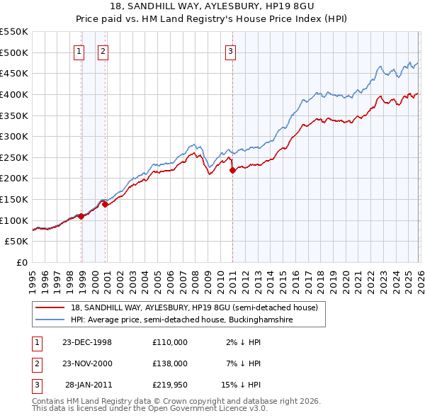 18, SANDHILL WAY, AYLESBURY, HP19 8GU: Price paid vs HM Land Registry's House Price Index