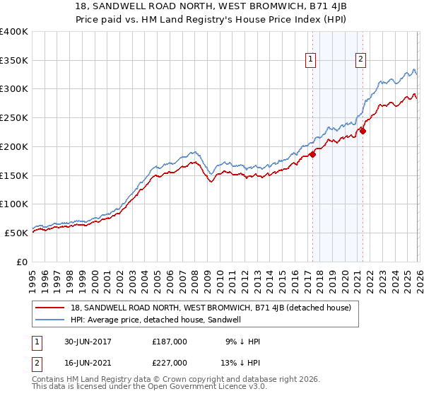 18, SANDWELL ROAD NORTH, WEST BROMWICH, B71 4JB: Price paid vs HM Land Registry's House Price Index