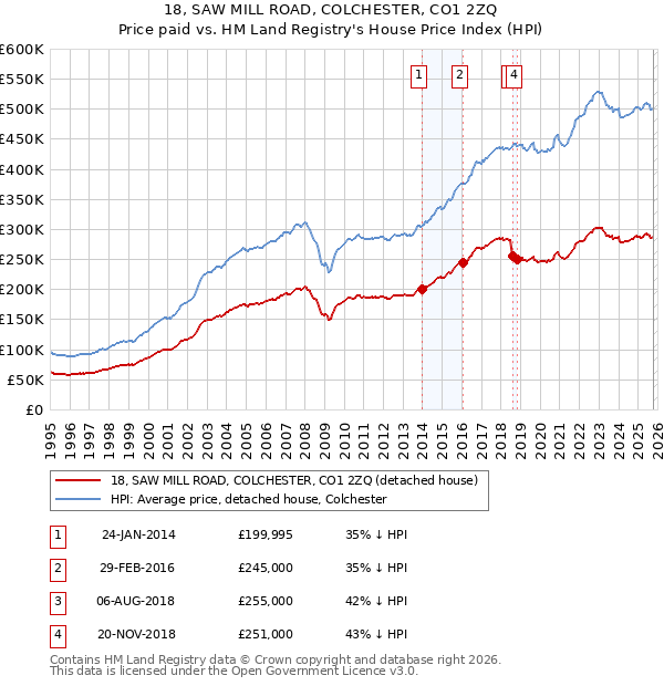 18, SAW MILL ROAD, COLCHESTER, CO1 2ZQ: Price paid vs HM Land Registry's House Price Index