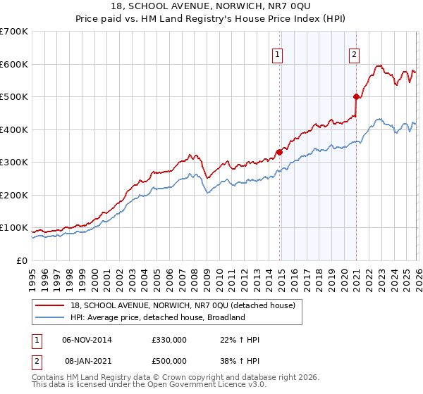 18, SCHOOL AVENUE, NORWICH, NR7 0QU: Price paid vs HM Land Registry's House Price Index